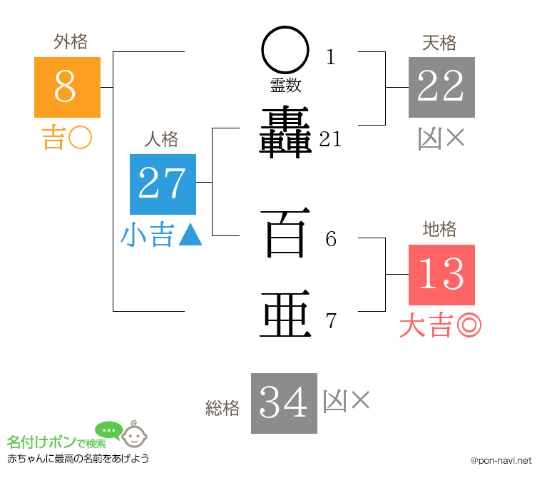 轟 百亜さんの姓名判断結果