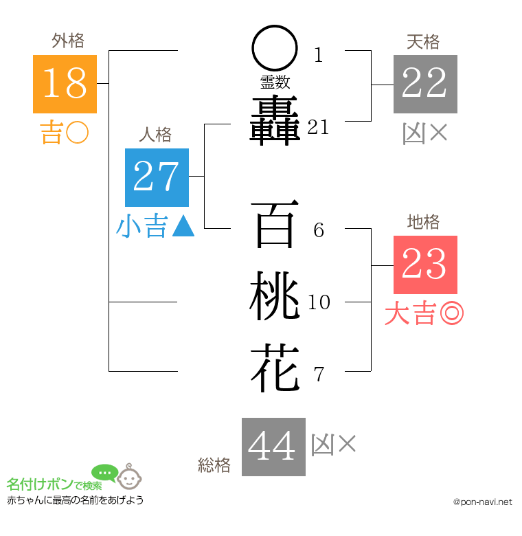 轟 百桃花さんの姓名判断結果