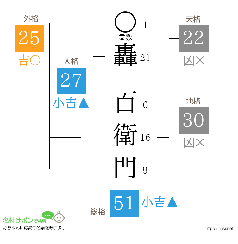 轟 百衛門さんの姓名判断結果
