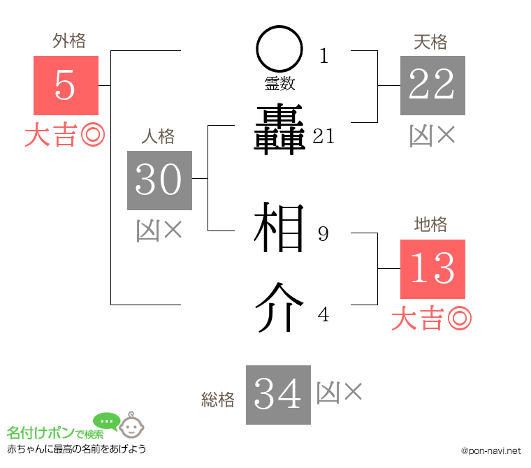 轟 相介さんの姓名判断結果