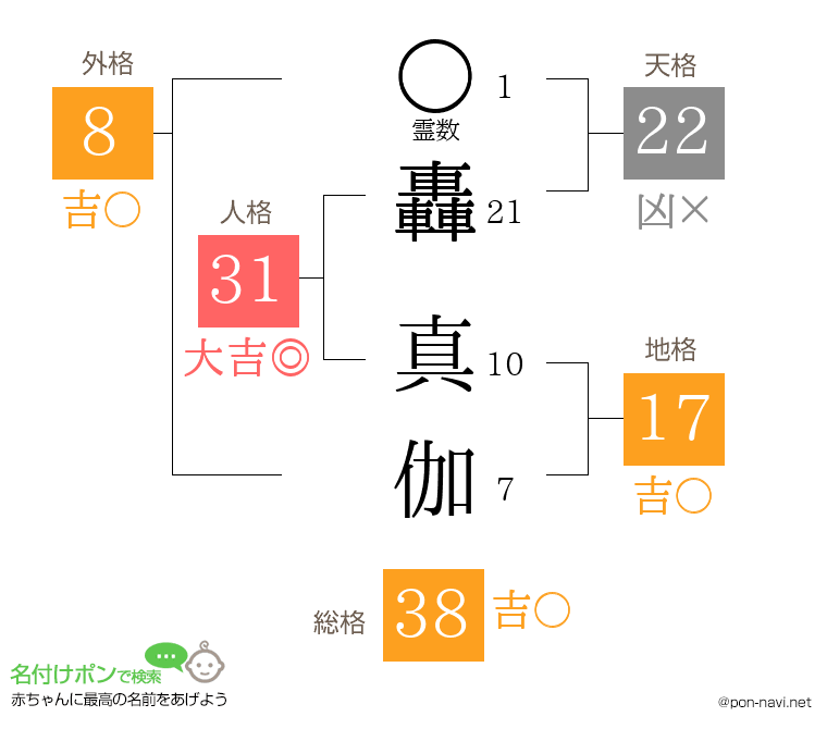 轟 真伽さんの姓名判断結果