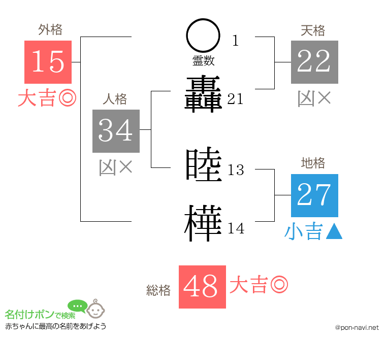 轟 睦樺さんの姓名判断結果