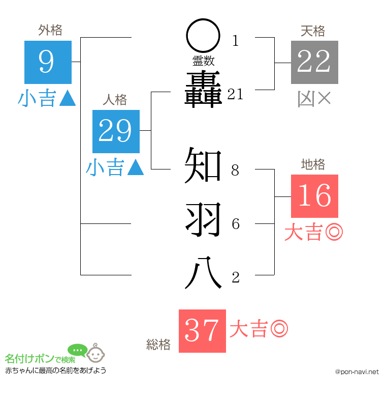轟 知羽八さんの姓名判断結果