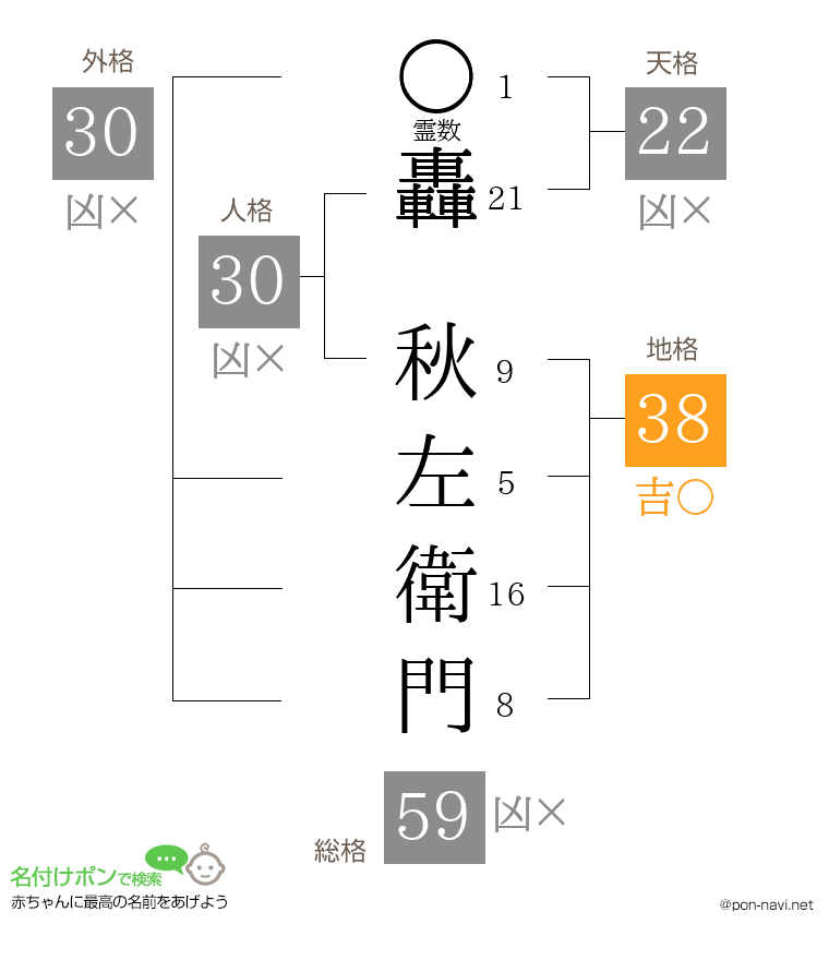 轟 秋左衛門さんの姓名判断結果