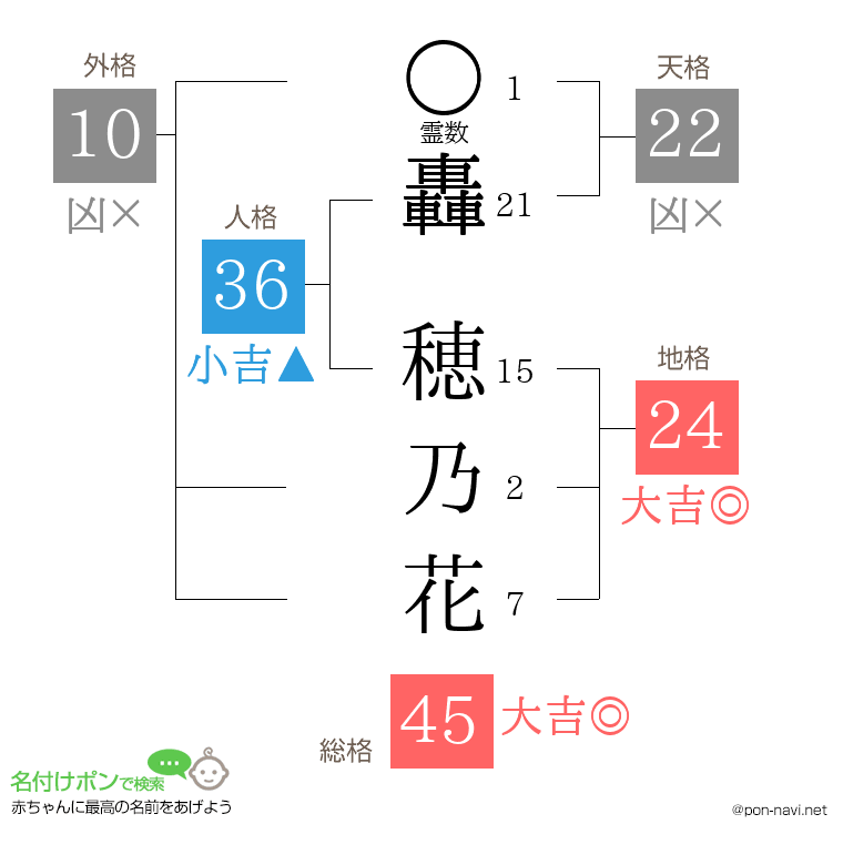轟 穂乃花さんの姓名判断結果