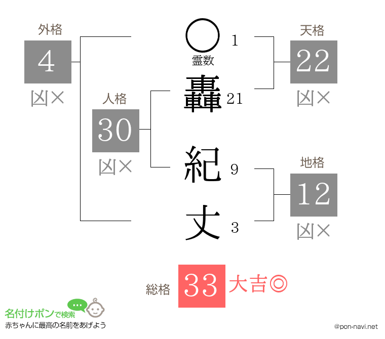 轟 紀丈さんの姓名判断結果