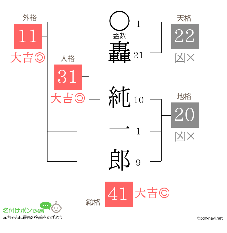 轟 純一郎さんの姓名判断結果