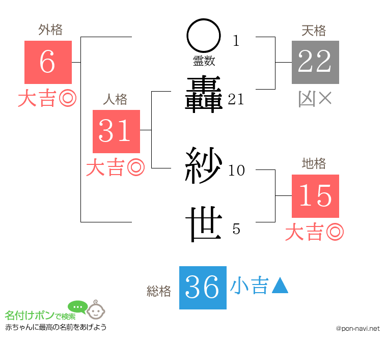 轟 紗世さんの姓名判断結果