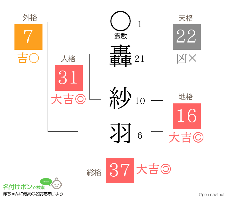 轟 紗羽さんの姓名判断結果