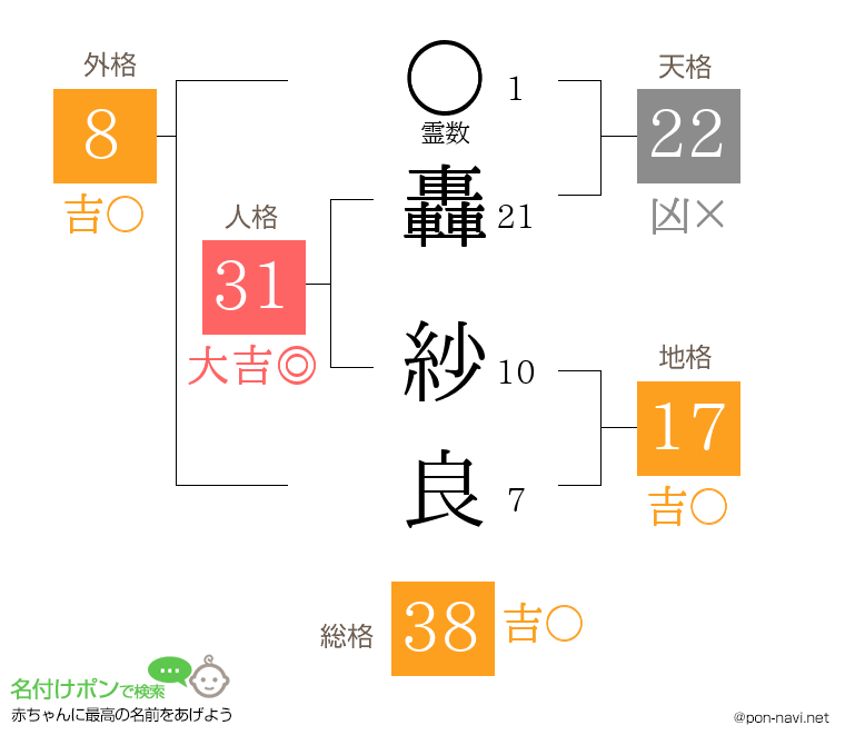 轟 紗良さんの姓名判断結果