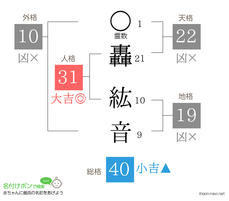 轟 紘音さんの姓名判断結果