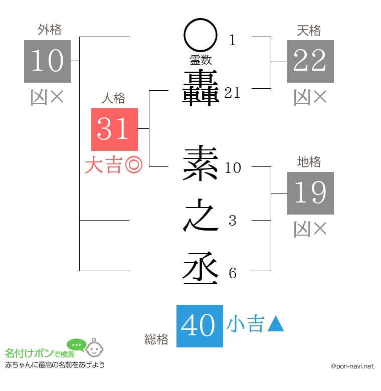 轟 素之丞さんの姓名判断結果