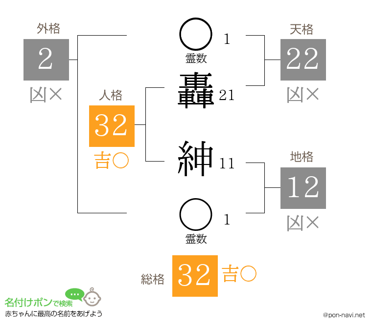 轟 紳さんの姓名判断結果
