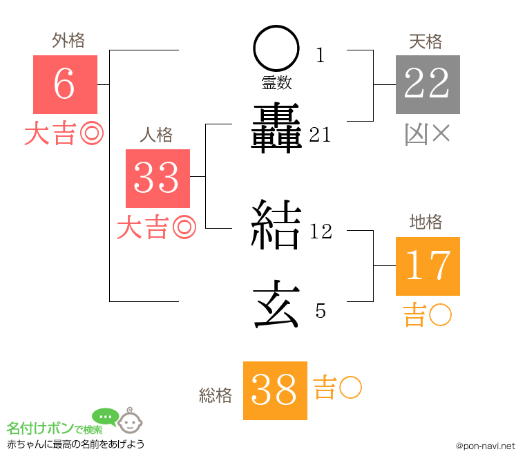 轟 結玄さんの姓名判断結果