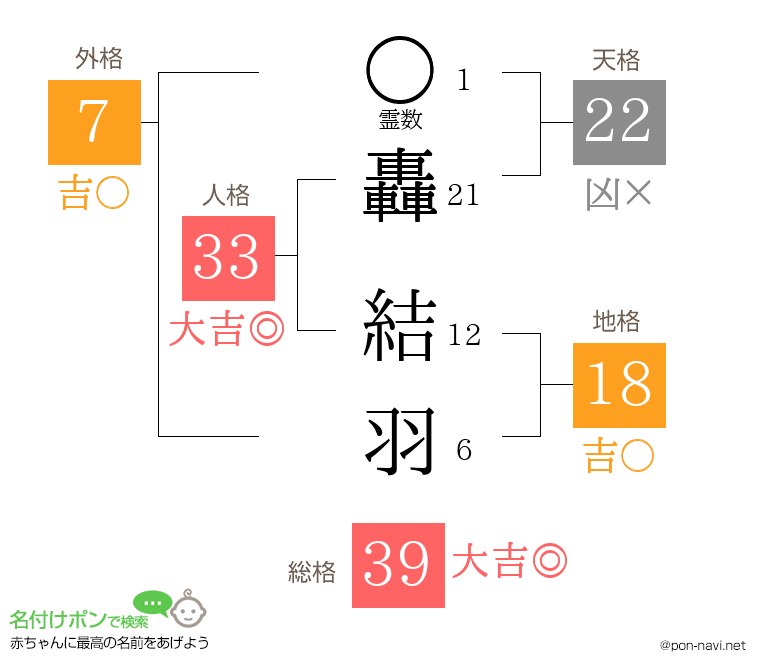 轟 結羽さんの姓名判断結果
