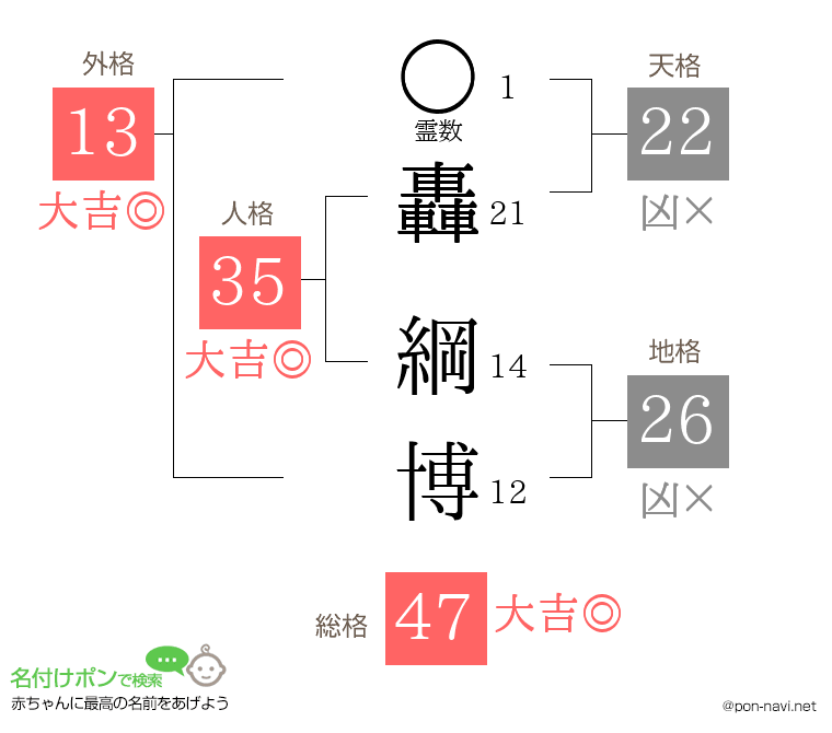 轟 綱博さんの姓名判断結果