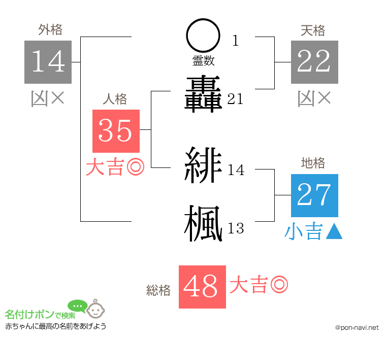 轟 緋楓さんの姓名判断結果