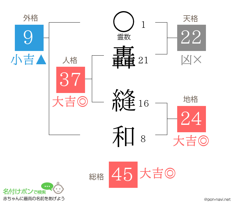 轟 縫和さんの姓名判断結果