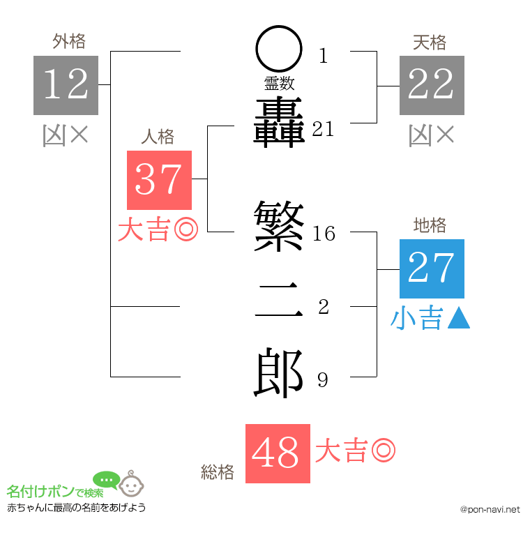 轟 繁二郎さんの姓名判断結果
