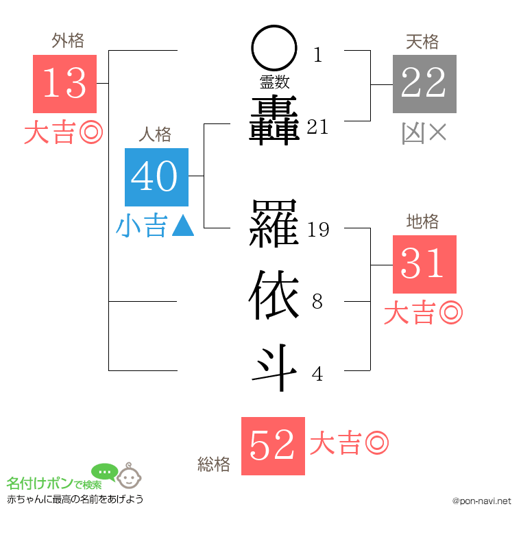 轟 羅依斗さんの姓名判断結果
