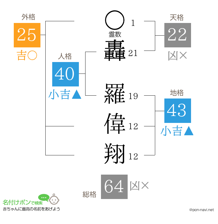轟 羅偉翔さんの姓名判断結果