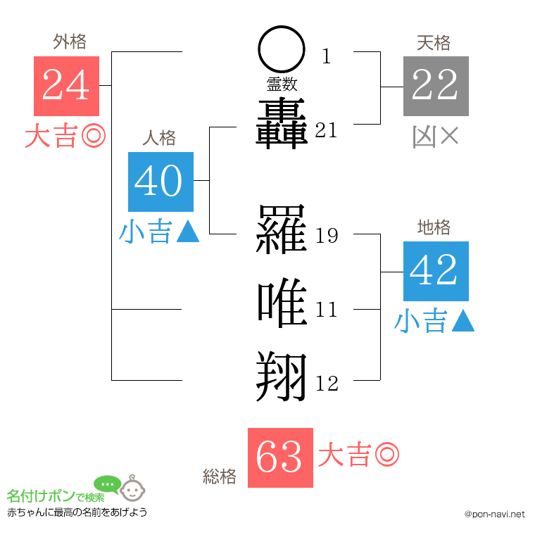 轟 羅唯翔さんの姓名判断結果