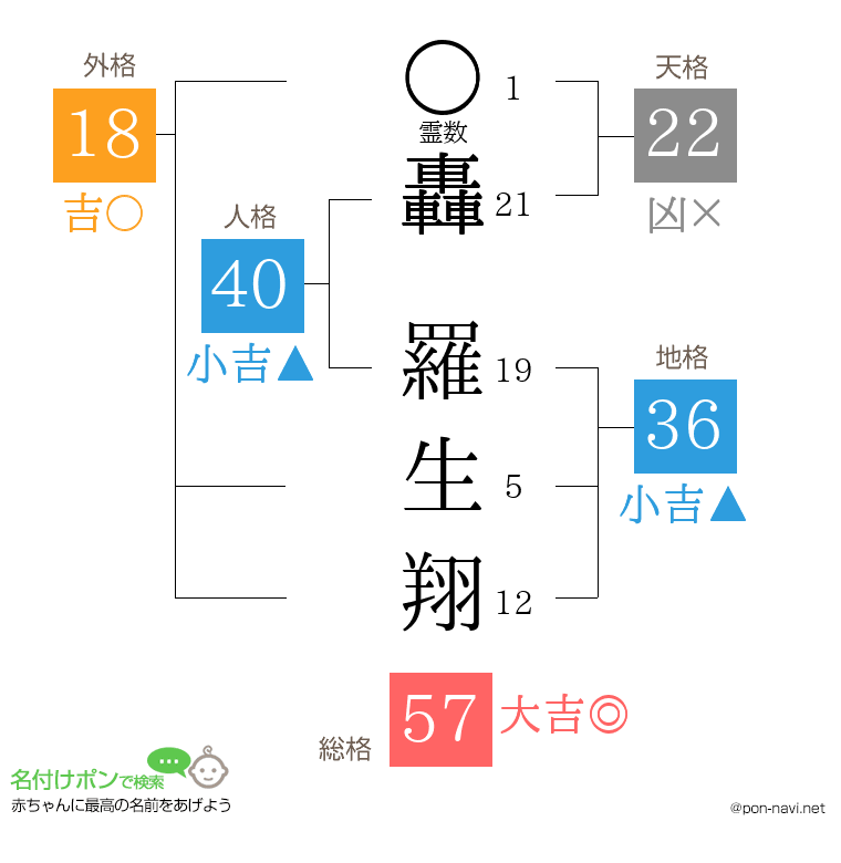 轟 羅生翔さんの姓名判断結果