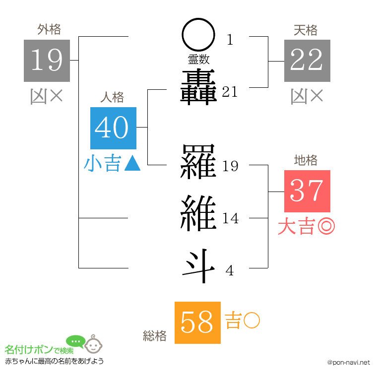 轟 羅維斗さんの姓名判断結果