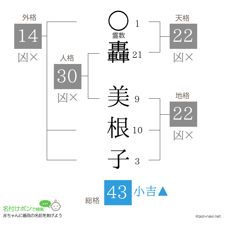 轟 美根子さんの姓名判断結果