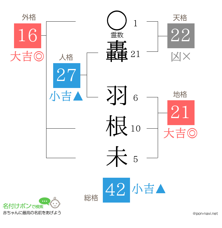 轟 羽根未さんの姓名判断結果