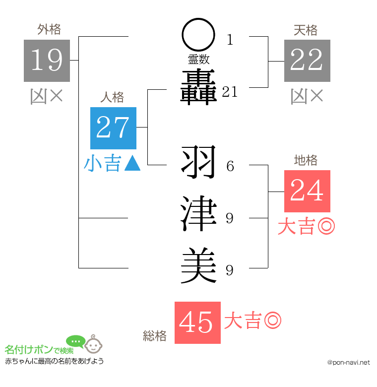 轟 羽津美さんの姓名判断結果