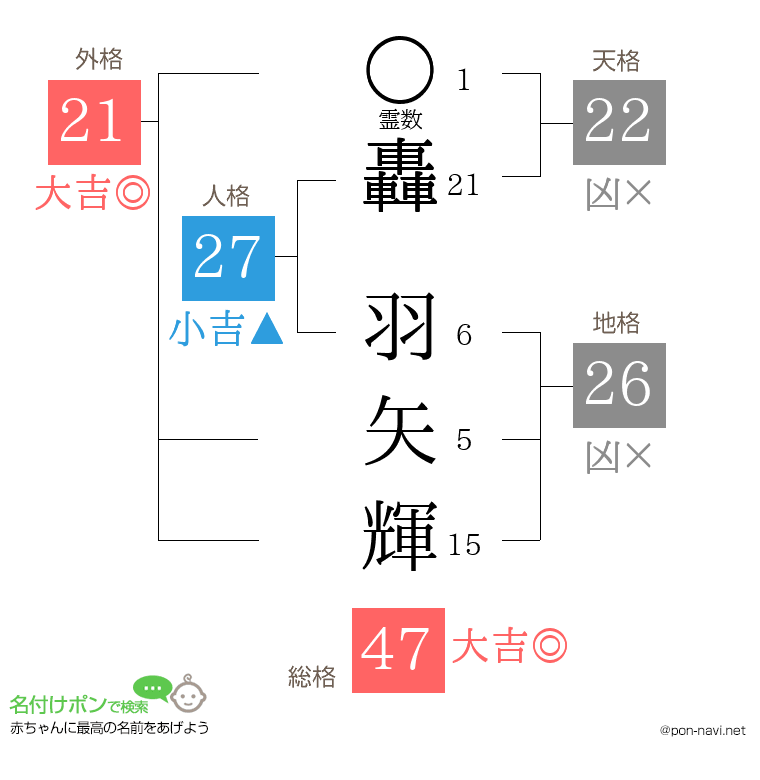 轟 羽矢輝さんの姓名判断結果