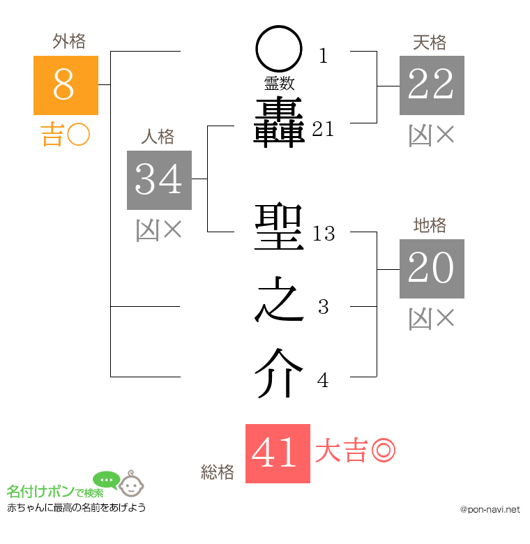 轟 聖之介さんの姓名判断結果