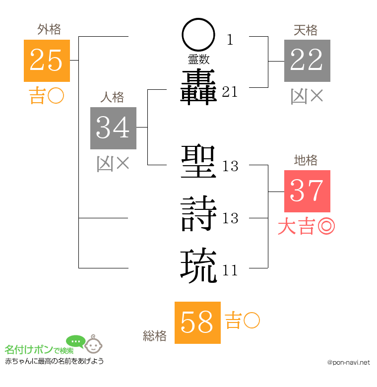 轟 聖詩琉さんの姓名判断結果