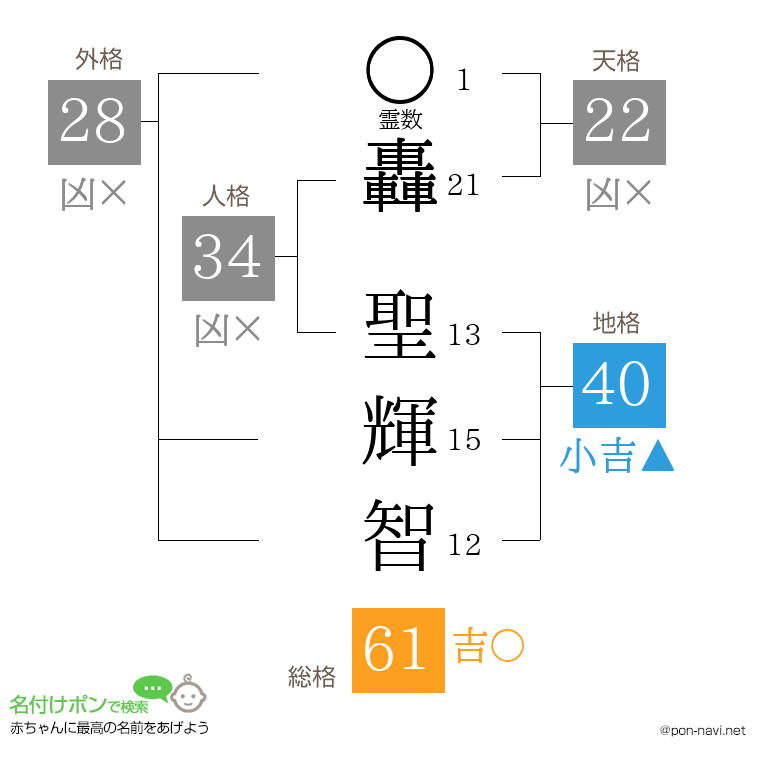 轟 聖輝智さんの姓名判断結果