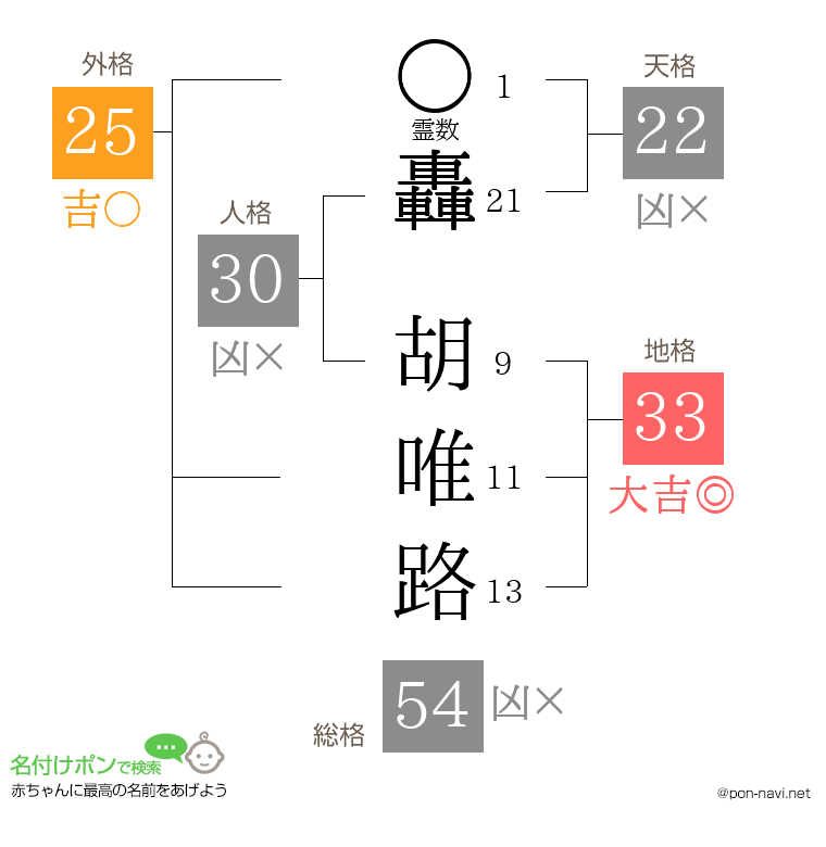 轟 胡唯路さんの姓名判断結果