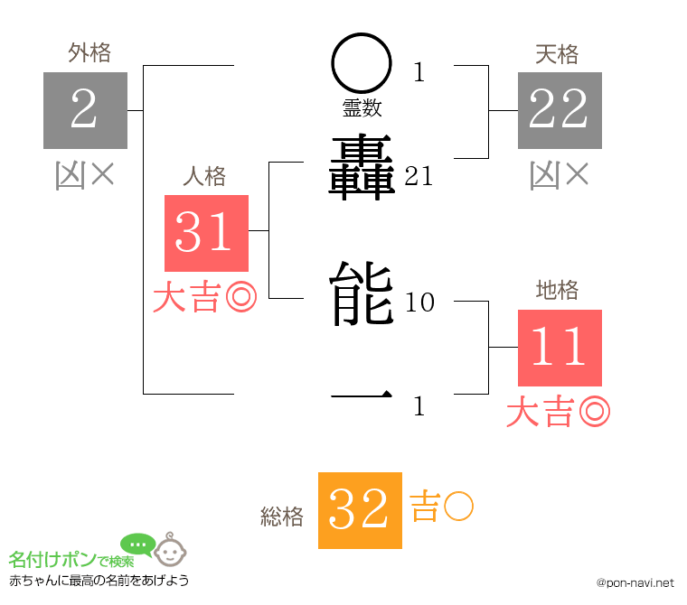 轟 能一さんの姓名判断結果
