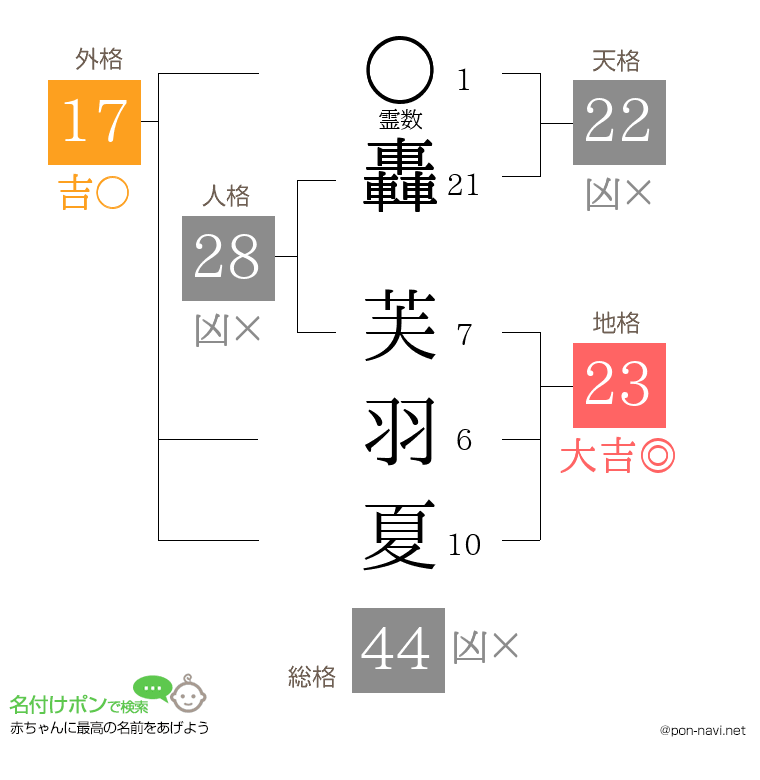 轟 芙羽夏さんの姓名判断結果