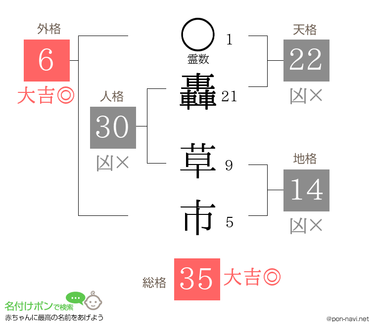 轟 草市さんの姓名判断結果