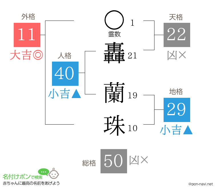 轟 蘭珠さんの姓名判断結果