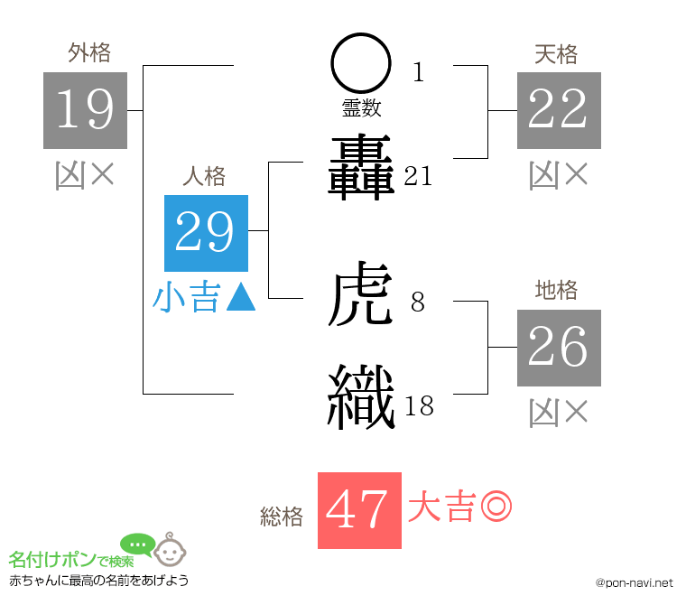 轟 虎織さんの姓名判断結果