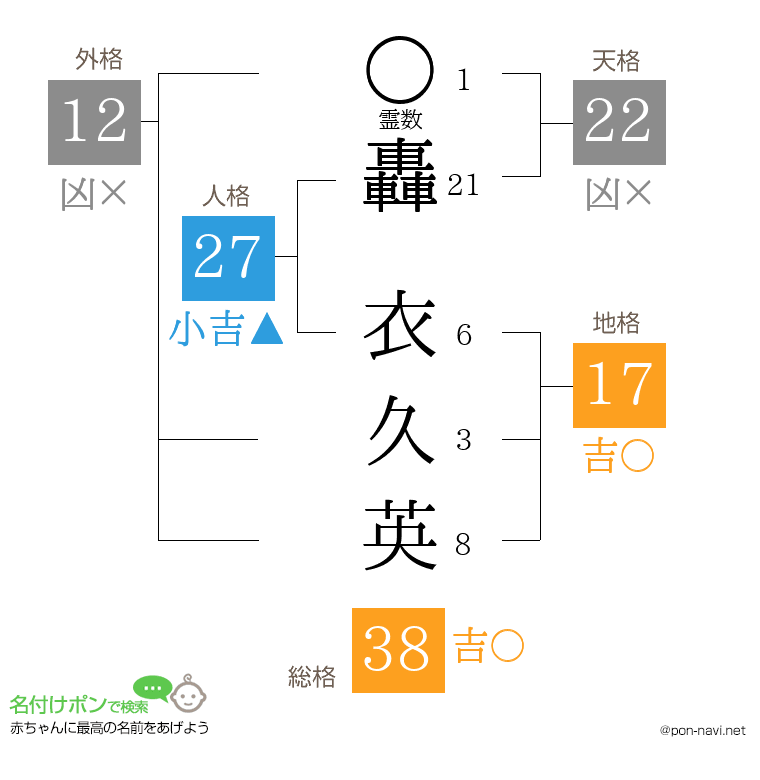 轟 衣久英さんの姓名判断結果