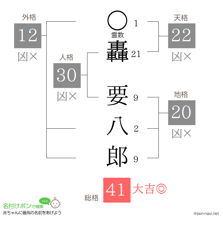 轟 要八郎さんの姓名判断結果