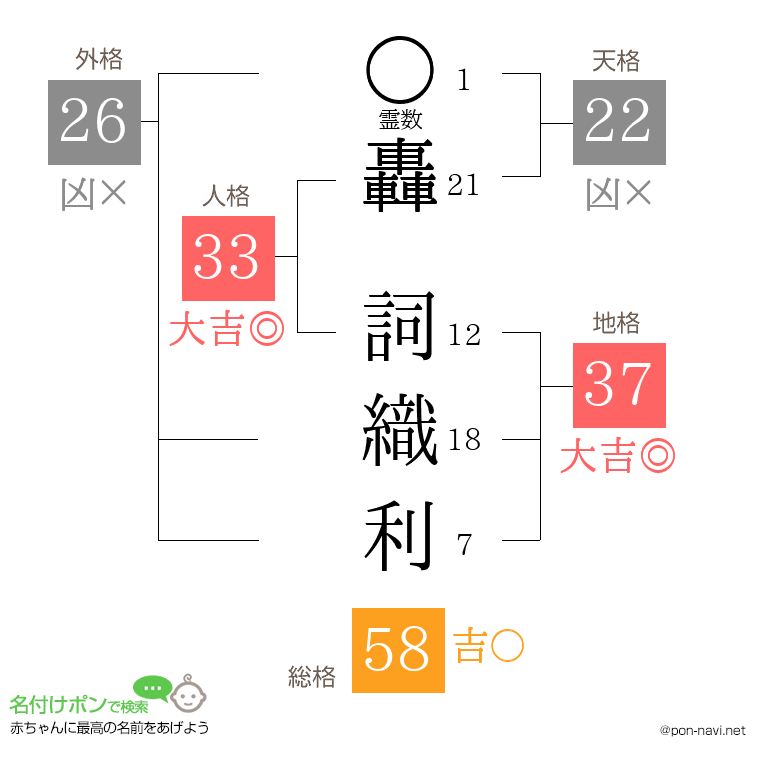 轟 詞織利さんの姓名判断結果