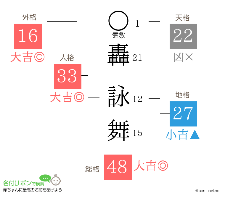 轟 詠舞さんの姓名判断結果