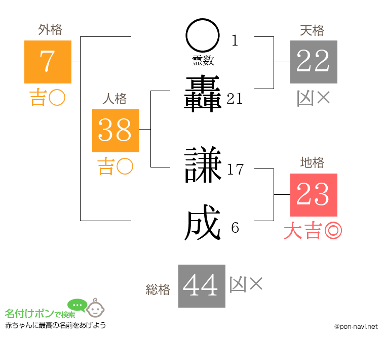 轟 謙成さんの姓名判断結果