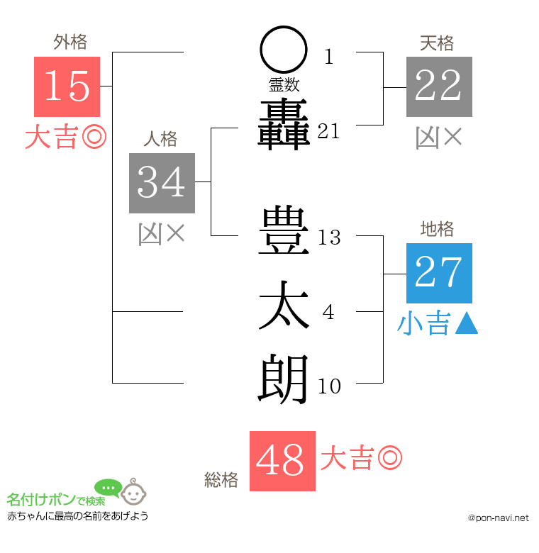 轟 豊太朗さんの姓名判断結果