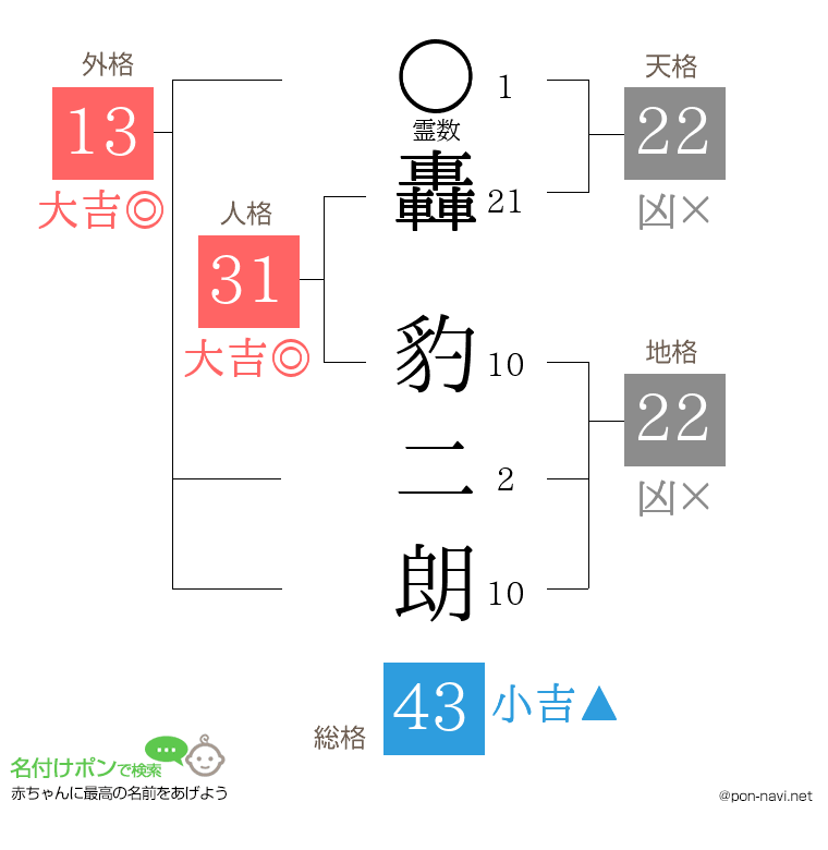 轟 豹二朗さんの姓名判断結果