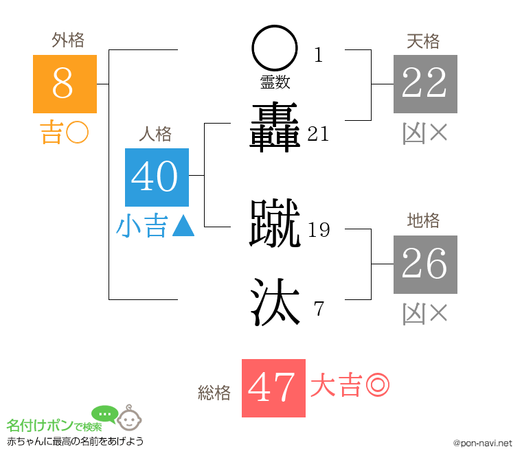 轟 蹴汰さんの姓名判断結果