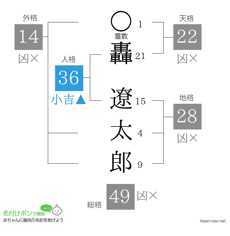 轟 遼太郎さんの姓名判断結果